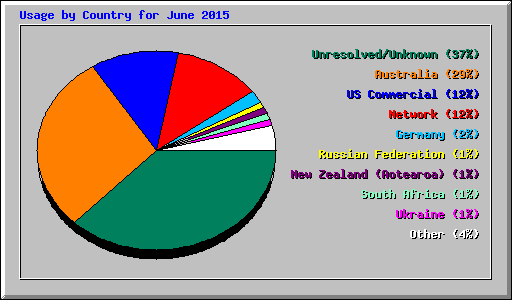 Usage by Country for June 2015