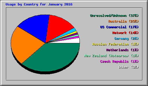 Usage by Country for January 2016