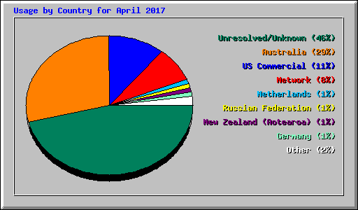 Usage by Country for April 2017