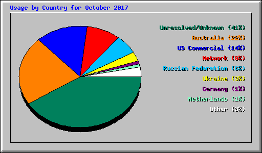 Usage by Country for October 2017