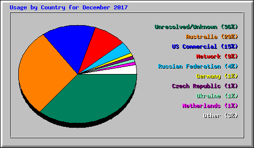 Usage by Country for December 2017