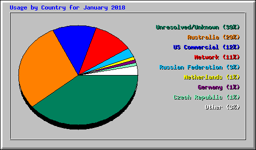 Usage by Country for January 2018