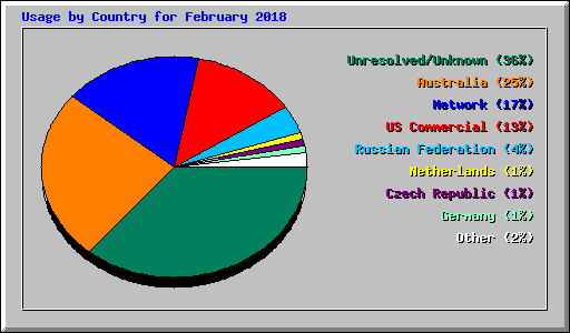 Usage by Country for February 2018