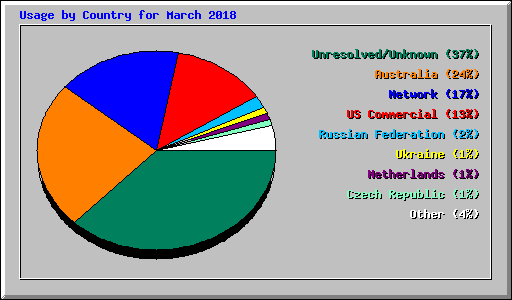 Usage by Country for March 2018