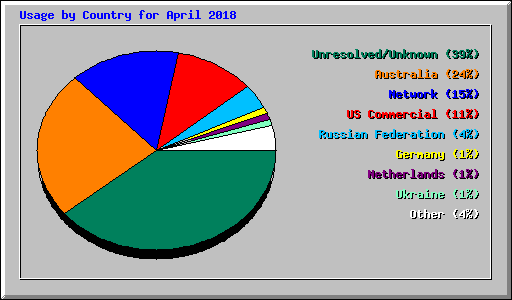 Usage by Country for April 2018