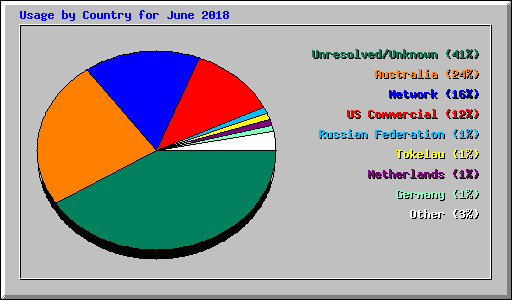 Usage by Country for June 2018