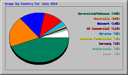 Usage by Country for July 2018