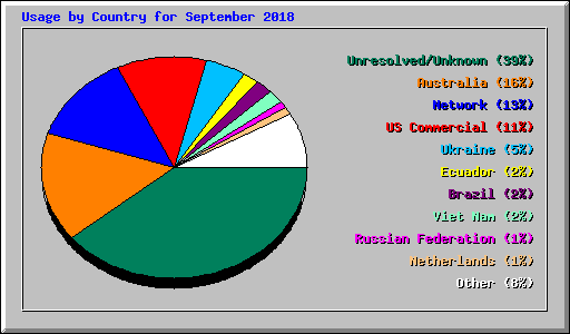 Usage by Country for September 2018