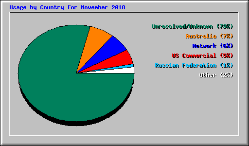 Usage by Country for November 2018