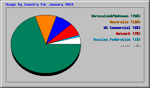 Usage by Country for January 2019