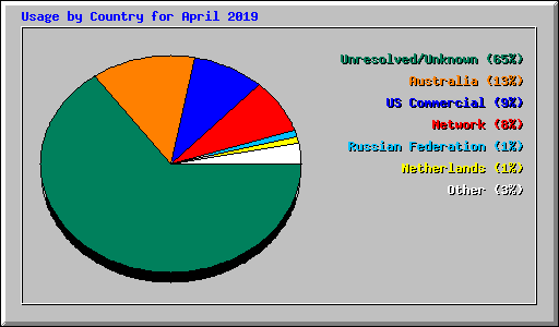 Usage by Country for April 2019