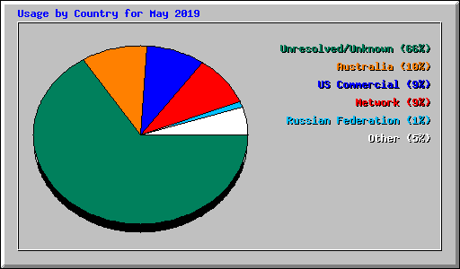 Usage by Country for May 2019