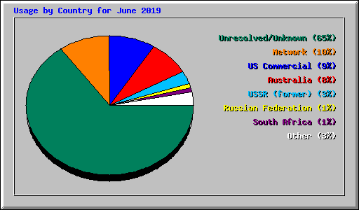 Usage by Country for June 2019