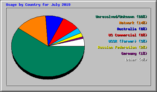 Usage by Country for July 2019