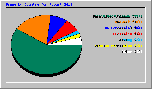 Usage by Country for August 2019