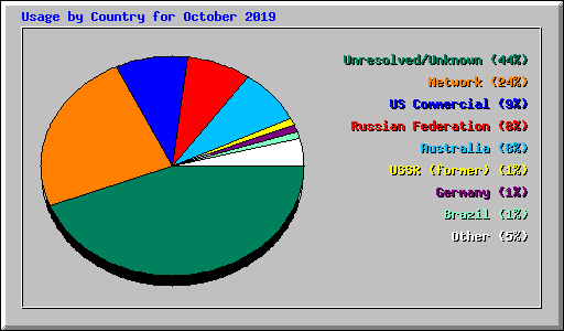Usage by Country for October 2019