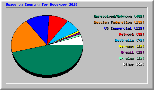 Usage by Country for November 2019