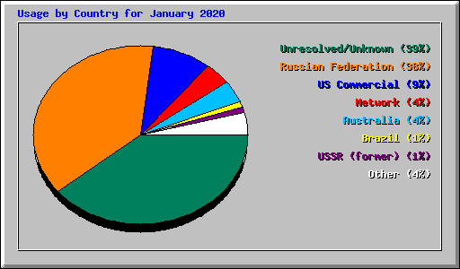 Usage by Country for January 2020