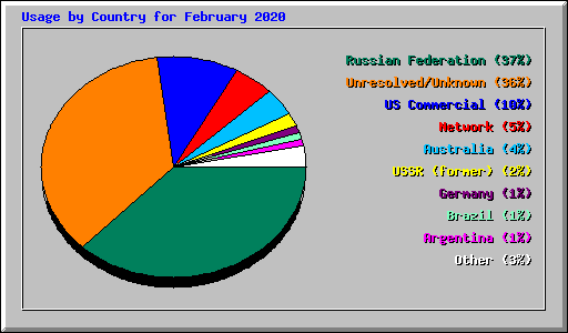 Usage by Country for February 2020