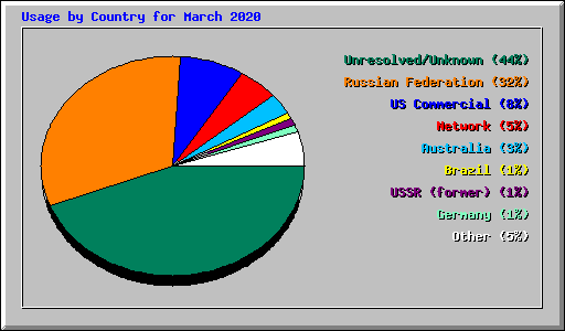 Usage by Country for March 2020