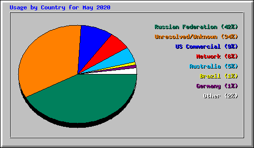 Usage by Country for May 2020