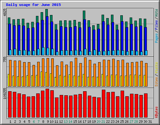 Daily usage for June 2015