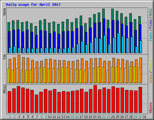 Daily usage for April 2017
