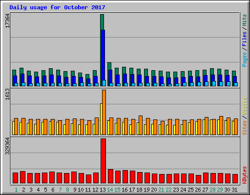 Daily usage for October 2017