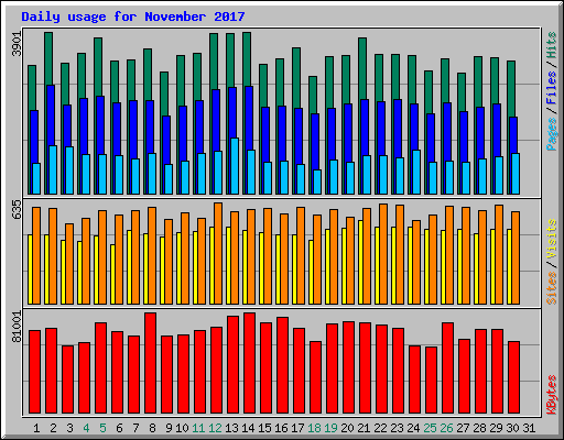 Daily usage for November 2017