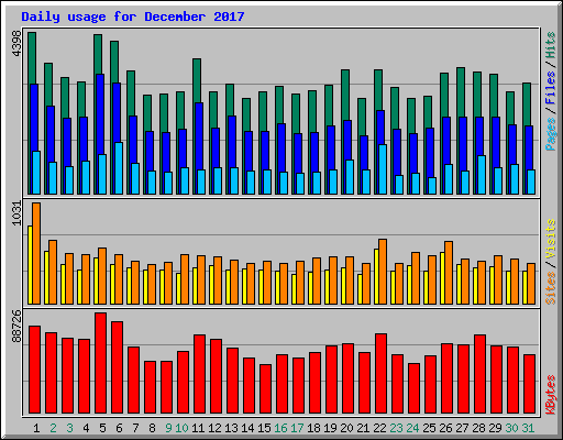 Daily usage for December 2017