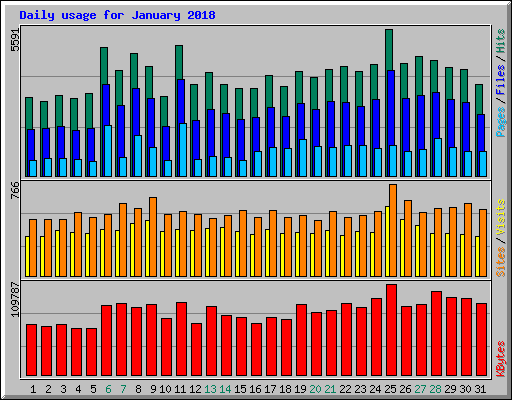 Daily usage for January 2018