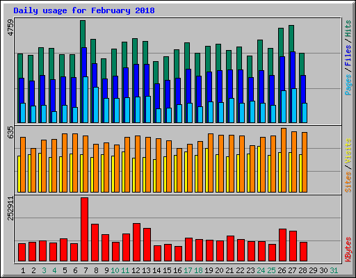 Daily usage for February 2018