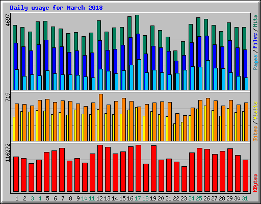 Daily usage for March 2018