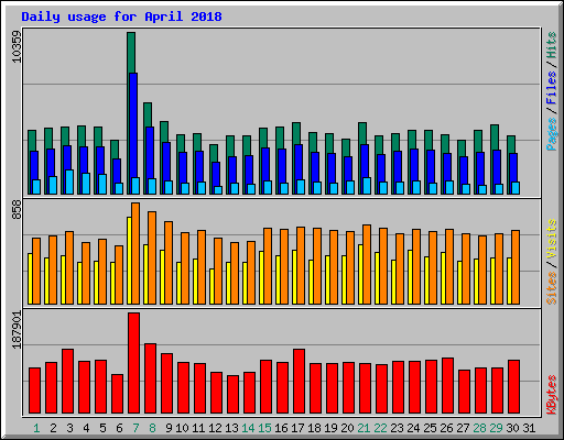 Daily usage for April 2018