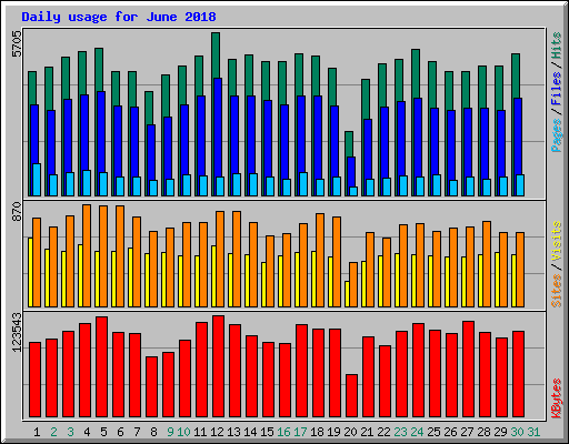 Daily usage for June 2018