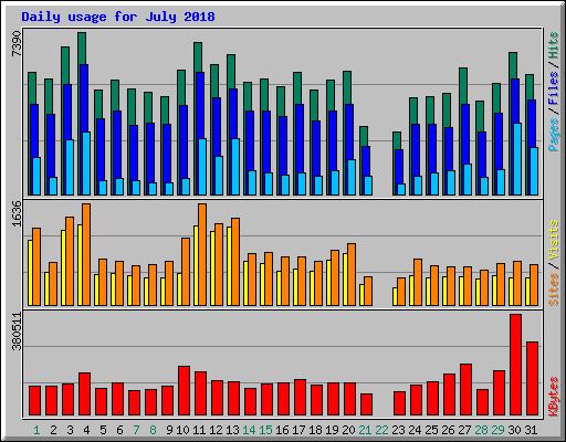 Daily usage for July 2018
