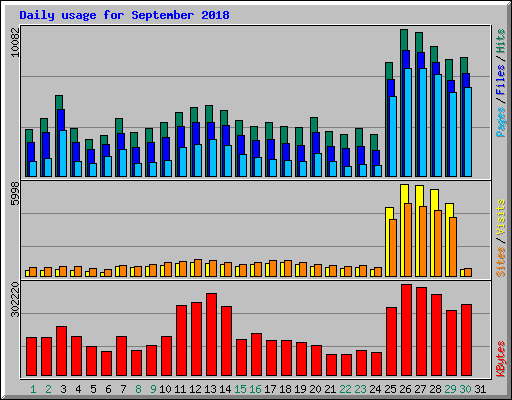 Daily usage for September 2018