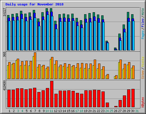 Daily usage for November 2018