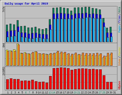 Daily usage for April 2019