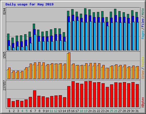 Daily usage for May 2019
