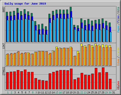 Daily usage for June 2019