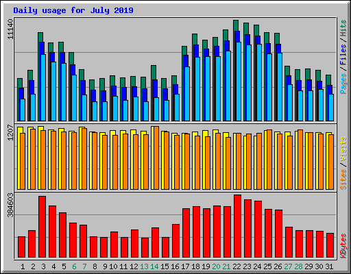 Daily usage for July 2019