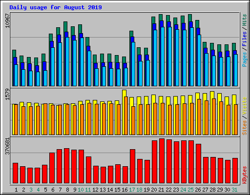 Daily usage for August 2019