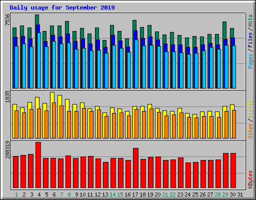 Daily usage for September 2019