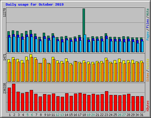 Daily usage for October 2019