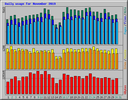 Daily usage for November 2019