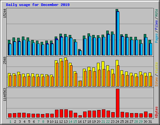 Daily usage for December 2019