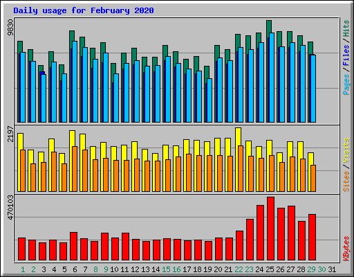 Daily usage for February 2020