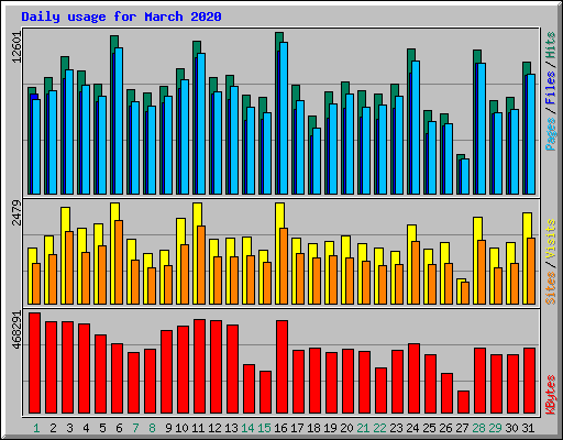 Daily usage for March 2020