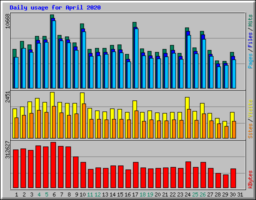 Daily usage for April 2020